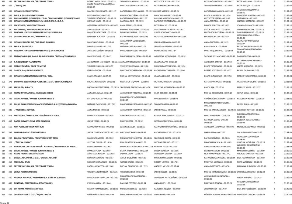 PISARKIEWICZ 00:21:17 KATARZYNA POPIELAWSKA 00:22:29 LUKASZ SOBCZYK 00:17:21 KATARZYNA KANADYS 00:19:10 OLGIERD MROCZKOWSKI 00:16:50 5 01:37:07 486 549 TVP S.A. / PULS POLSKI TVP INFO PIOTR MAŚLAK 00:17:30 KINGA DOBRZYŃSKA 00:20:53 MARCIN GANCLERZ 00:17:48 BEATA SŁAWIŃSKA 00:16:34 AGNIESZKA WASZTYL 00:24:23 5 01:37:08 487 361 PLAZA CENTERS (POLAND) SP.