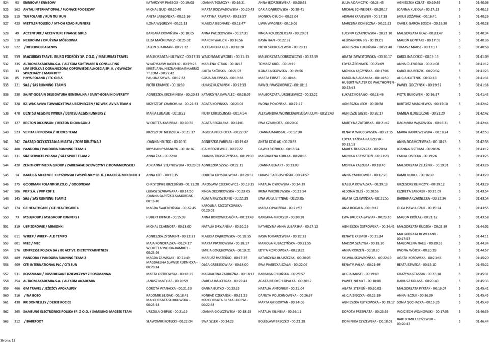 MARTYNA RAWSKA 00:18:57 MONIKA OSUCH 00:22:04 ADRIAN KRAJEWSKI 00:17:28 JAKUB JÓŹWIAK 00:16:41 5 01:40:26 527 423 METTLER TOLEDO / MT OH ROAD RUNNERS ILONA WĘGRZYN 00:21:13 KLAUDIA BEDNARZ 00:18:47