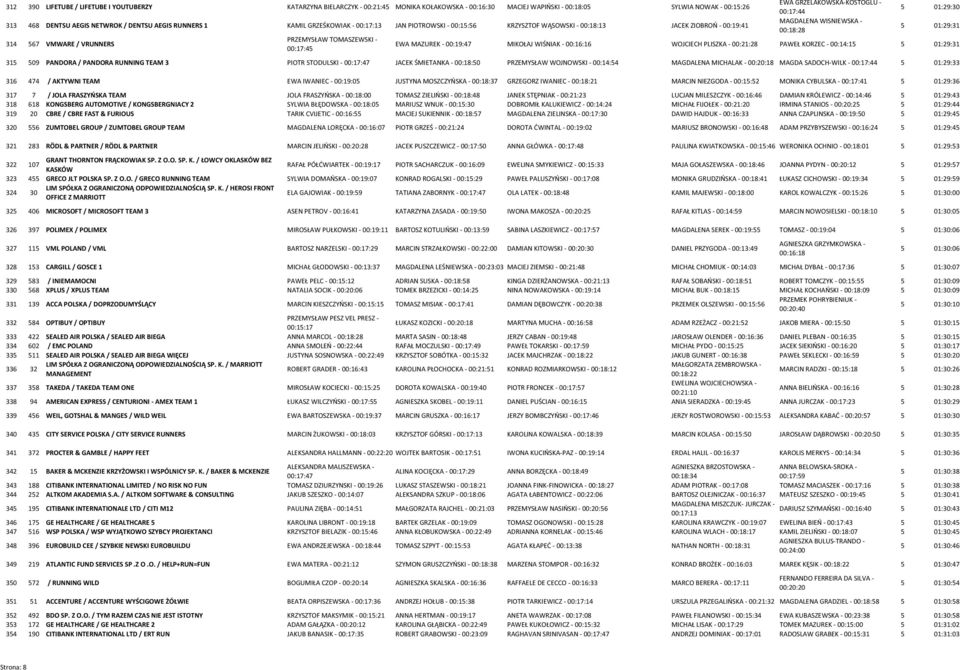 VMWARE / VRUNNERS PRZEMYSŁAW TOMASZEWSKI 00:17:45 EWA MAZUREK 00:19:47 MIKOŁAJ WIŚNIAK 00:16:16 WOJCIECH PLISZKA 00:21:28 PAWEŁ KORZEC 00:14:15 5 01:29:31 315 509 PANDORA / PANDORA RUNNING TEAM 3
