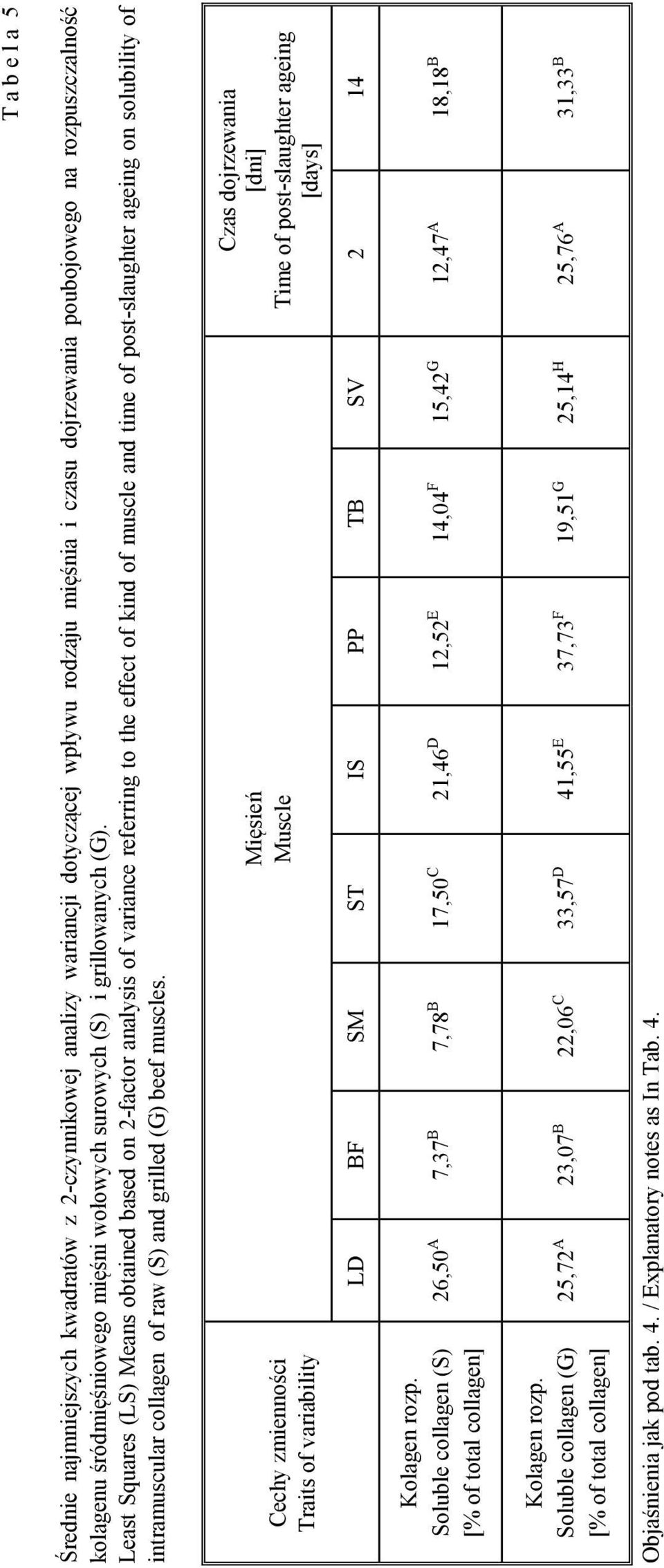 Least Squares (LS) Means obtained based on -factor analysis of variance referring to the effect of kind of muscle and time of post-slaughter ageing on solubility of intramuscular collagen of raw (S)