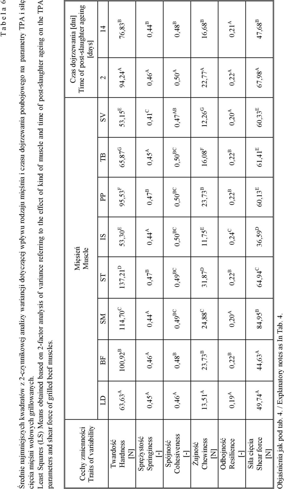 Least Squares (LS) Means obtained based on -factor analysis of variance referring to the effect of kind of muscle and time of post-slaughter ageing on the TPA parameters and shear force of grilled