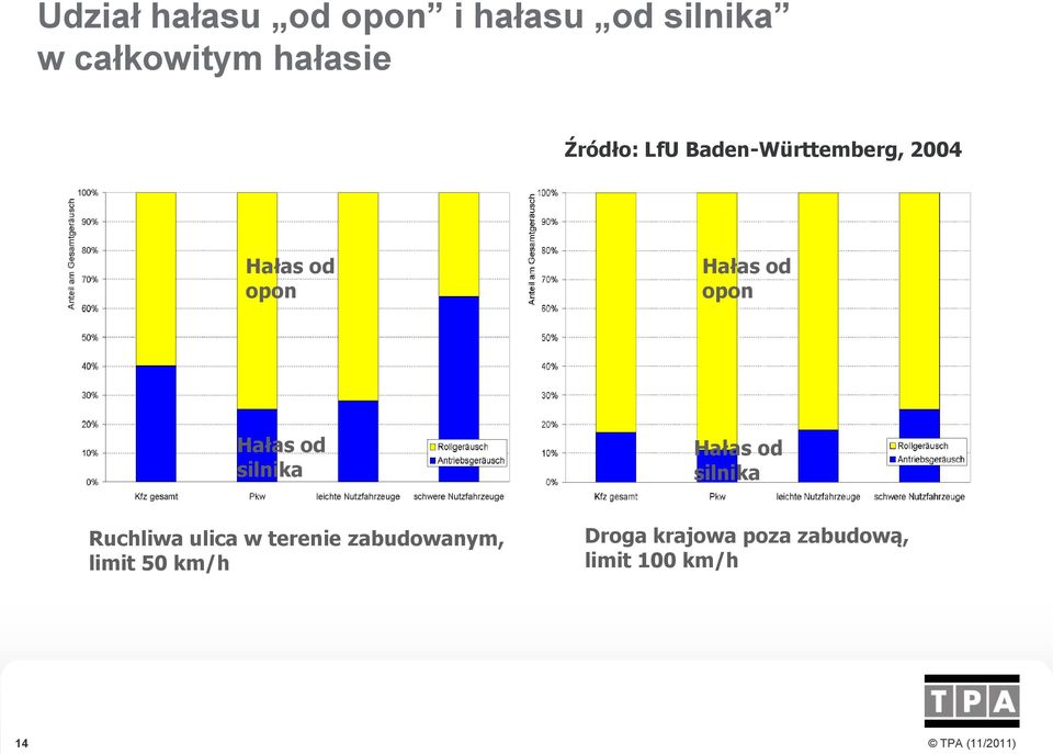 Hałas od silnika Hałas od silnika Ruchliwa ulica w terenie