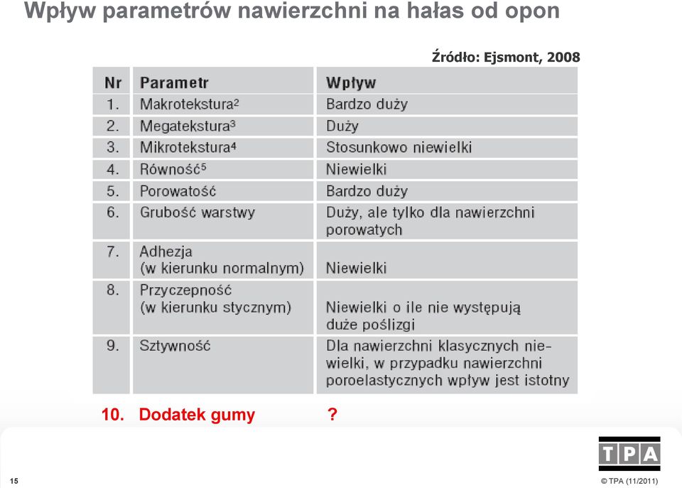 opon Źródło: Ejsmont,