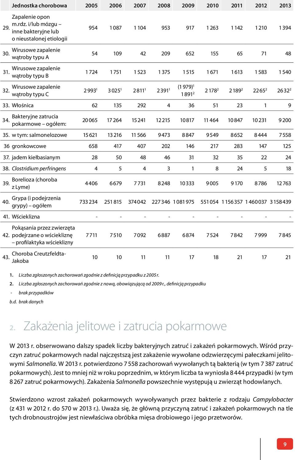 Wirusowe zapalenie wątroby typu A Wirusowe zapalenie wątroby typu B Wirusowe zapalenie wątroby typu C 54 109 42 209 652 155 65 71 48 1 724 1 751 1 523 1 375 1 515 1 671 1 613 1 583 1 540 (1 979) 2