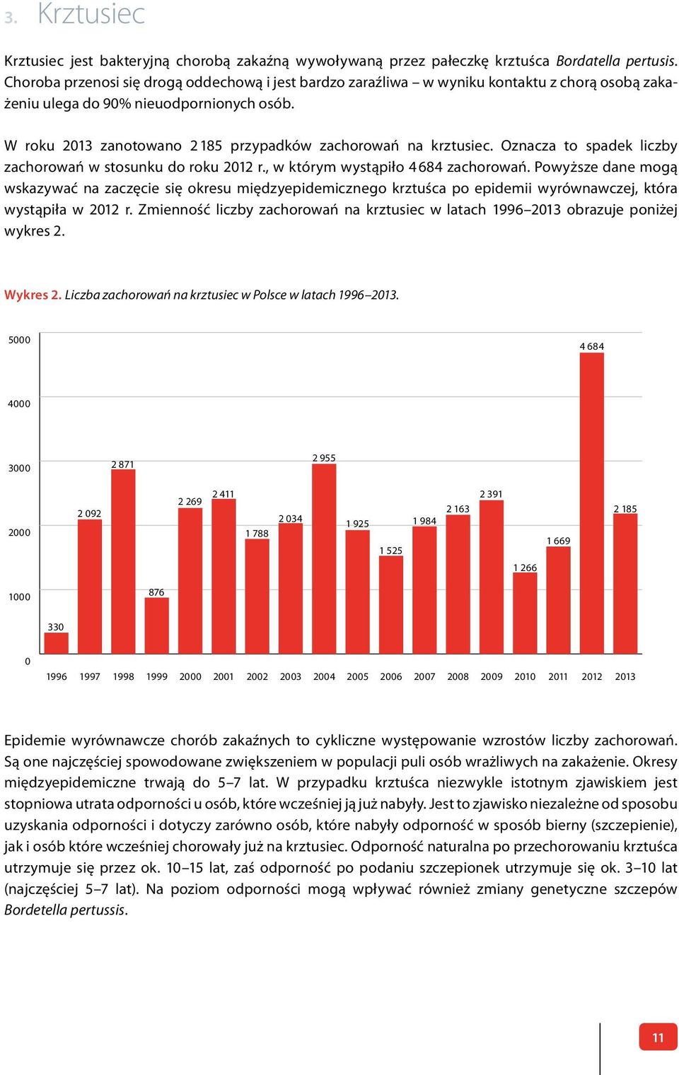 W roku 2013 zanotowano 2 185 przypadków zachorowań na krztusiec. Oznacza to spadek liczby zachorowań w stosunku do roku 2012 r., w którym wystąpiło 4 684 zachorowań.