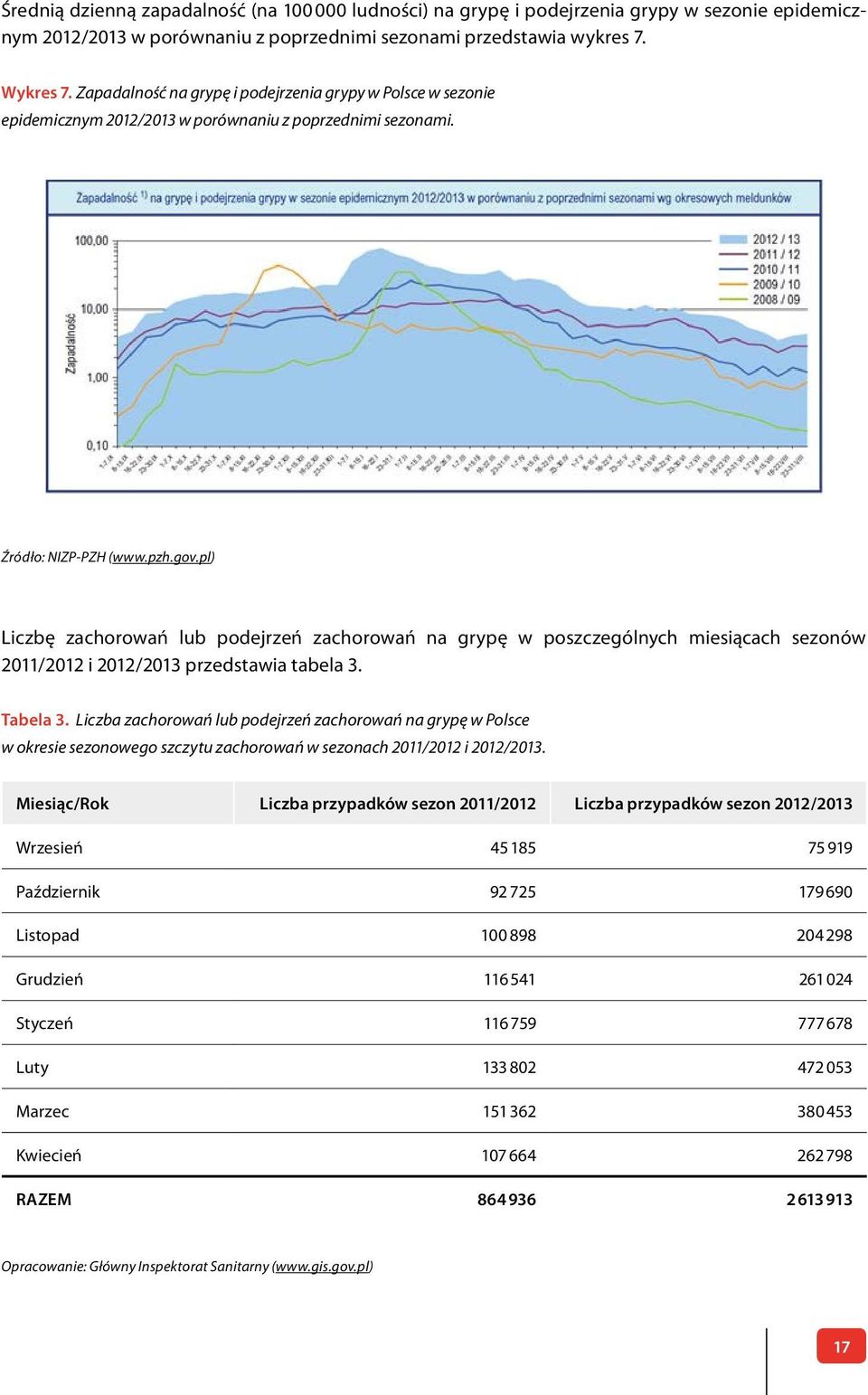 pl) Liczbę zachorowań lub podejrzeń zachorowań na grypę w poszczególnych miesiącach sezonów 2011/2012 i 2012/2013 przedstawia tabela 3. Tabela 3.