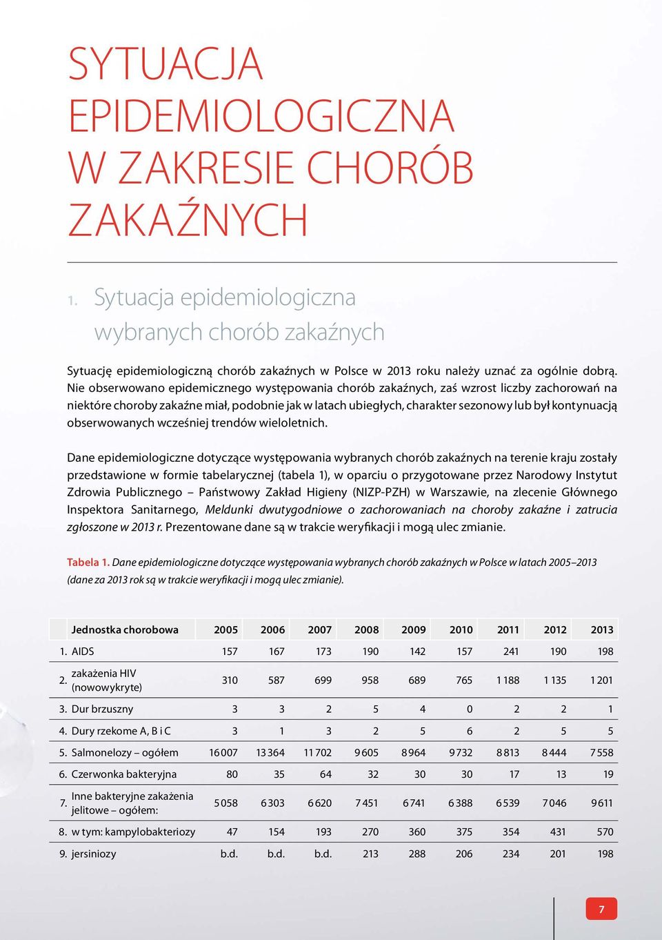 Nie obserwowano epidemicznego występowania chorób zakaźnych, zaś wzrost liczby zachorowań na niektóre choroby zakaźne miał, podobnie jak w latach ubiegłych, charakter sezonowy lub był kontynuacją