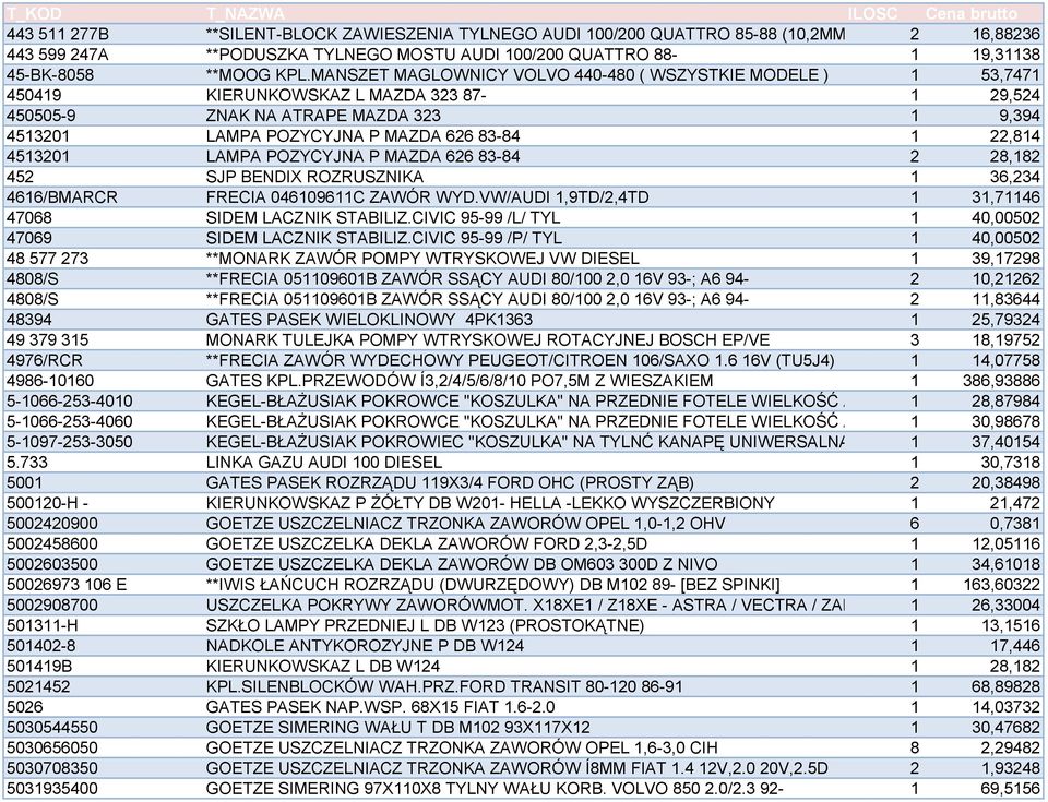 22,814 4513201 LAMPA POZYCYJNA P MAZDA 626 83-84 2 28,182 452 SJP BENDIX ROZRUSZNIKA 1 36,234 4616/BMARCR FRECIA 046109611C ZAWÓR WYD.VW/AUDI 1,9TD/2,4TD 1 31,71146 47068 SIDEM LACZNIK STABILIZ.