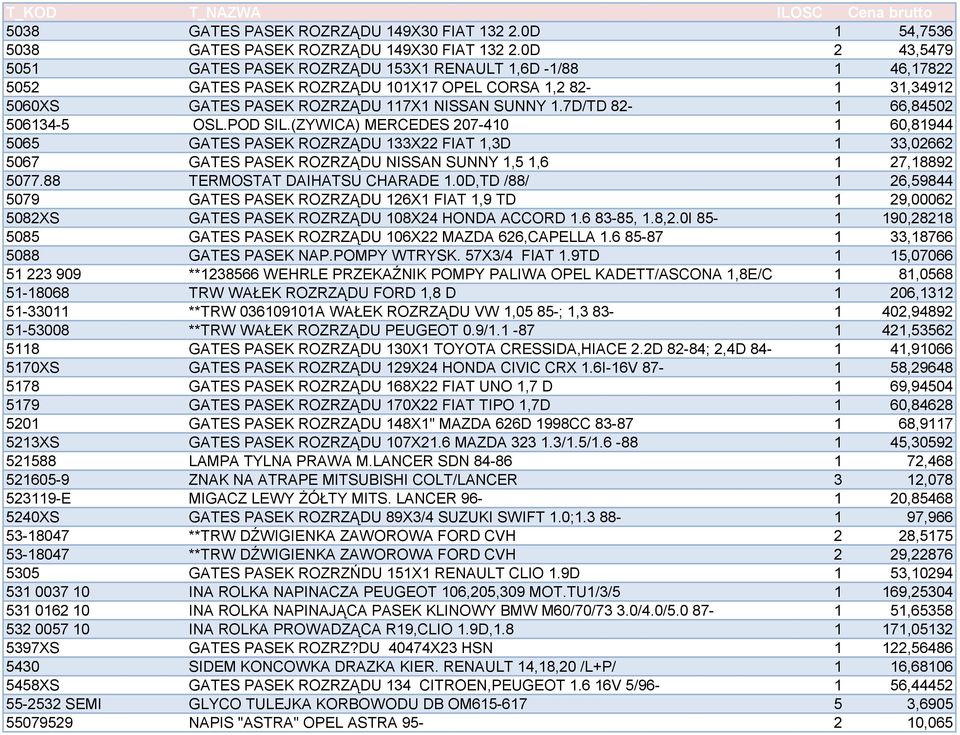 7D/TD 82-1 66,84502 506134-5 OSL.POD SIL.(ZYWICA) MERCEDES 207-410 1 60,81944 5065 GATES PASEK ROZRZĄDU 133X22 FIAT 1,3D 1 33,02662 5067 GATES PASEK ROZRZĄDU NISSAN SUNNY 1,5 1,6 1 27,18892 5077.