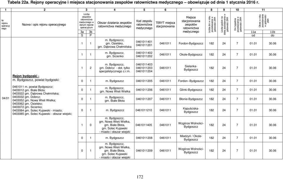 zespołu ratownictwa medycznego TERYT miejsca stacjonowania Miejsce stacjonowania zespołów ratownictwa medycznego Liczba dni w roku pozostawania w gotowości ZRM Liczba godzin na dobę pozostawania w