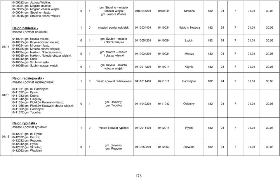 Kcynia-miasto; 0410015 gm. Kcynia-obszar wiejski; 0410024 gm. Mrocza-miasto; 0410025 gm. Mrocza-obszar wiejski; 0410034 gm. Nakło n. Notecią-miasto; 0410035 gm. Nakło n. Notecią-obszar wiejski; 0410042 gm.