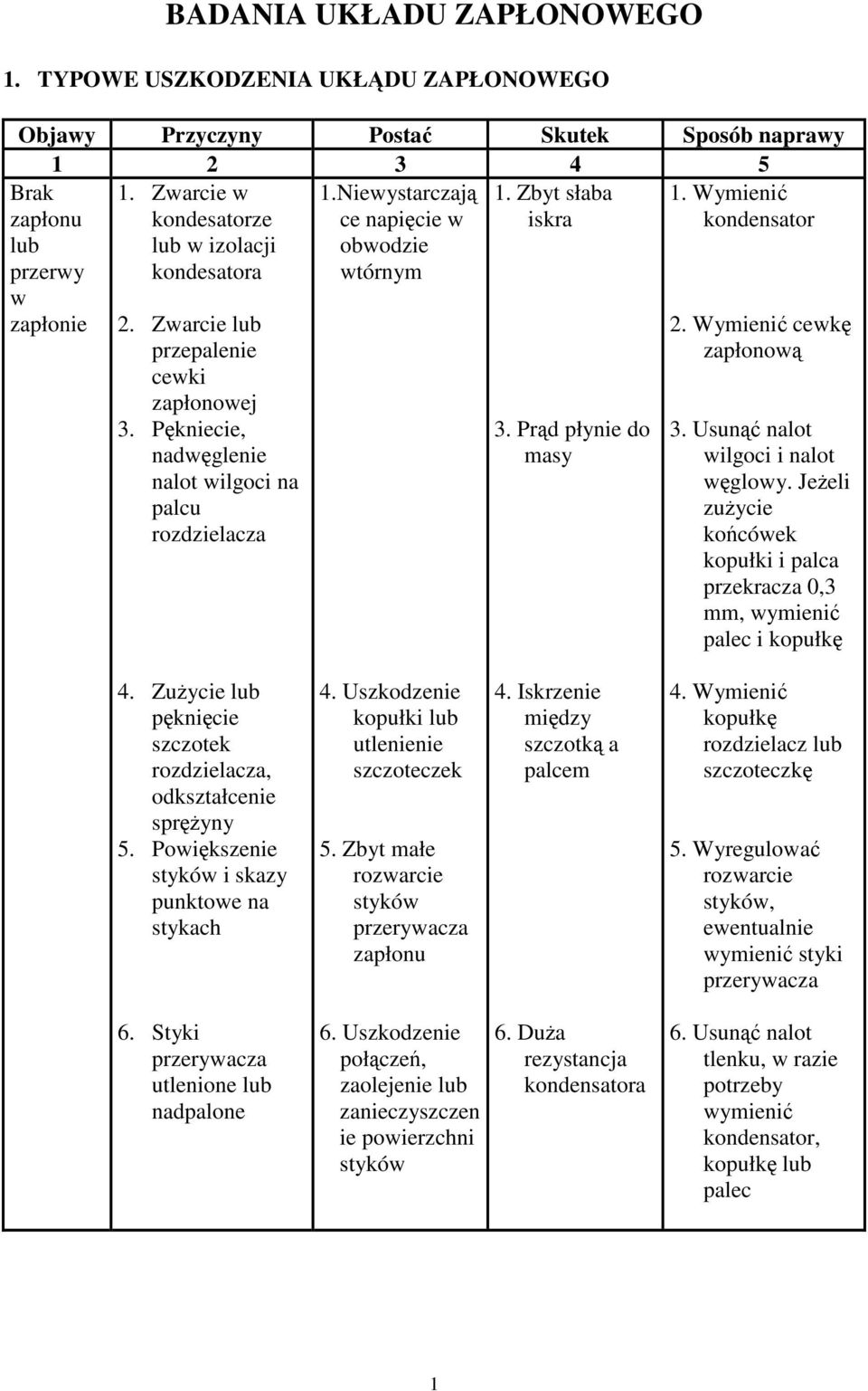 Pkniecie, nadwglenie nalot wilgoci na palcu rozdzielacza 3. Prd płynie do masy 2. Wymieni cewk zapłonow 3. Usun nalot wilgoci i nalot wglowy.