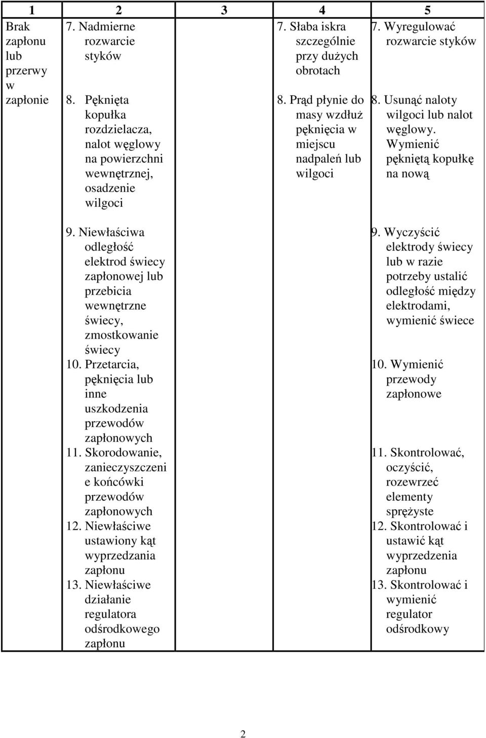 Wymieni pknit kopułk na now 9. Niewłaciwa odległo elektrod wiecy zapłonowej lub przebicia wewntrzne wiecy, zmostkowanie wiecy 10. Przetarcia, pknicia lub inne uszkodzenia przewodów zapłonowych 11.