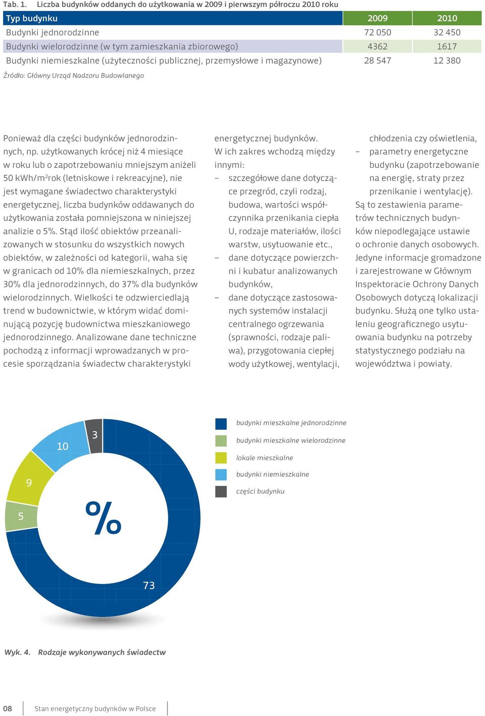 Budynki niemieszkalne (użyteczności publicznej, przemysłowe i magazynowe) 28 547 12 380 Źródło: Główny Urząd Nadzoru Budowlanego Ponieważ dla części budynków jednorodzinnych, np.