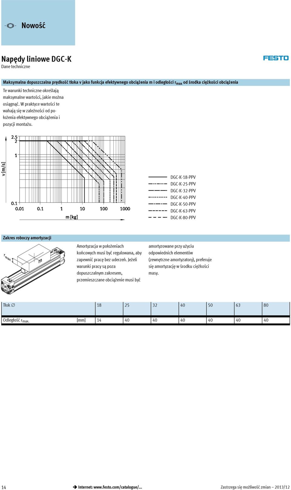 DGC-K-18-PPV DGC-K-25-PPV DGC-K-32-PPV DGC-K-40-PPV DGC-K-50-PPV DGC-K-63-PPV DGC-K-80-PPV Zakres roboczy amortyzacji Amortyzacja w położeniach końcowych musi być regulowana, aby zapewnić pracę bez