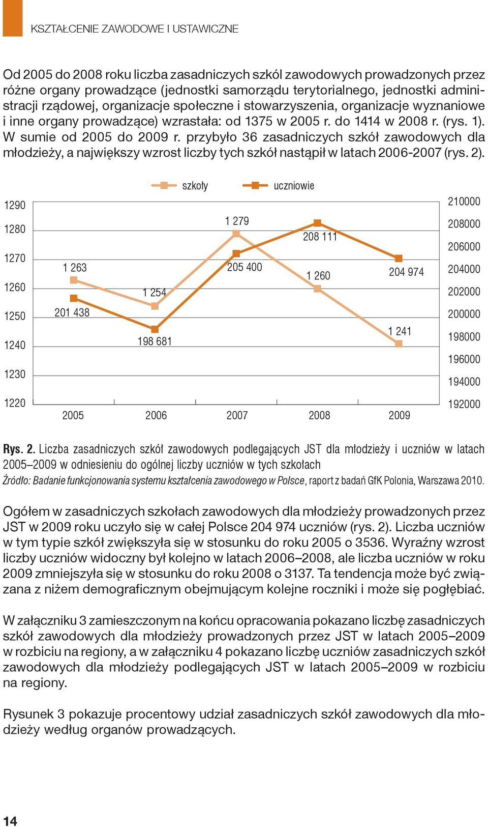 przybyło 36 zasadniczych szkół zawodowych dla młodzieży, a największy wzrost liczby tych szkół nastąpił w latach 2006-2007 (rys. 2).