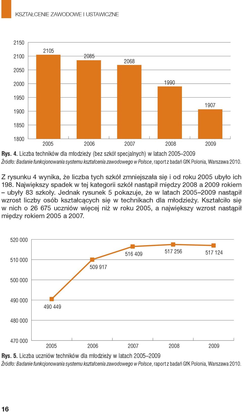 Największy spadek w tej kategorii szkół nastąpił między 2008 a 2009 rokiem ubyły 83 szkoły.