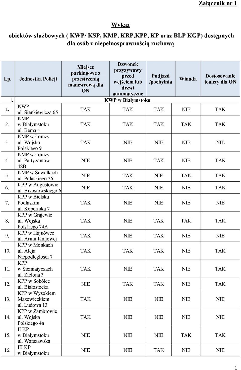 KWP w Białymstoku KWP ul. Sienkiewicza 65 KMP w Białymstoku ul. Bema 4 4. 5. 6. 8. 9. 10. 1 1 1 14. 15. 16. KMP w Łomży ul. Wojska Polskiego 9 KMP w Łomży ul. Partyzantów 48B KMP w Suwałkach ul.