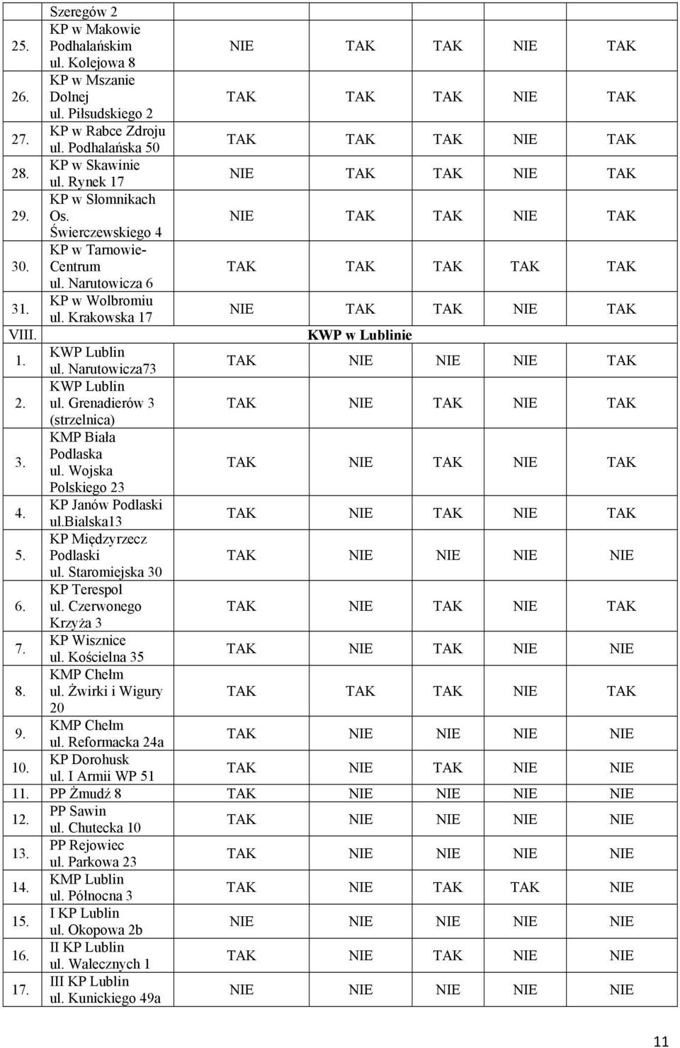 Grenadierów 3 (strzelnica) KMP Biała Podlaska ul. Wojska Polskiego 23 4. KP Janów Podlaski ul.bialska13 5. KP Międzyrzecz Podlaski ul. Staromiejska 30 6. KP Terespol ul.
