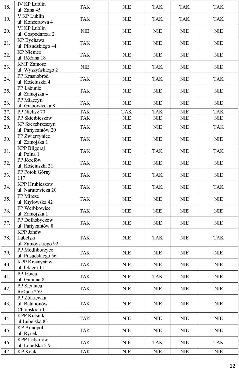 Partyzantów 20 30. PP Zwierzyniec ul. Zamojska 1 3 Biłgoraj ul. Polna 1 3 PP Józefów ul. Kościuszki 21 3 PP Potok Górny 117 34. Hrubieszów ul. Narutowicza 20 35. PP Mircze ul. Kryłowska 42 36.