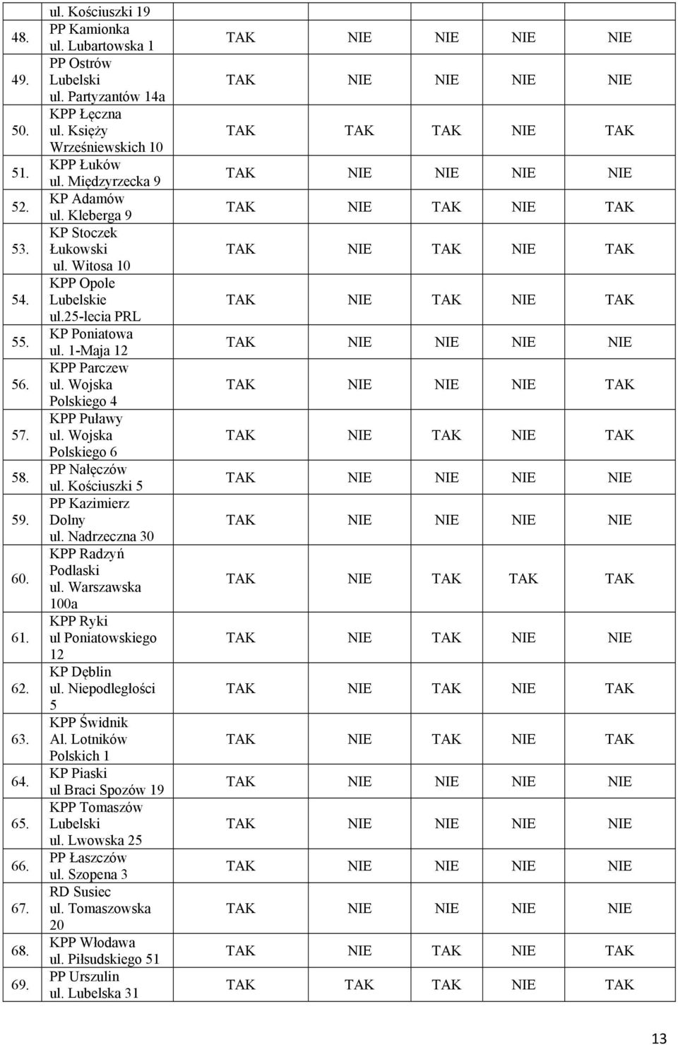 Wojska Polskiego 4 Puławy ul. Wojska Polskiego 6 PP Nałęczów ul. Kościuszki 5 PP Kazimierz Dolny ul. Nadrzeczna 30 Radzyń Podlaski ul. Warszawska 100a Ryki ul Poniatowskiego 12 KP Dęblin ul.