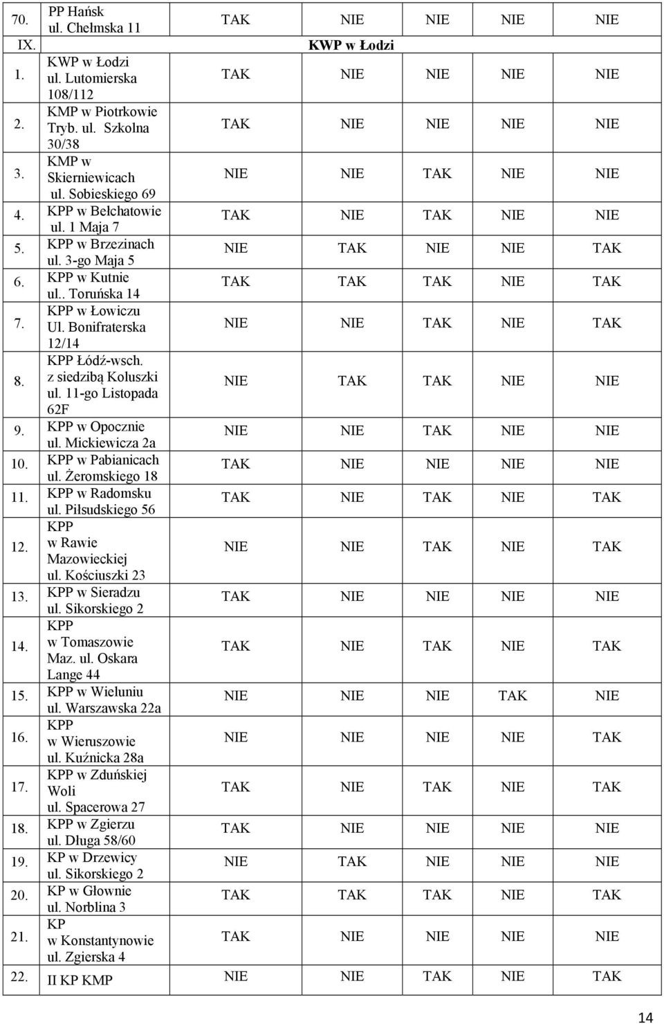 Żeromskiego 18 1 w Radomsku ul. Piłsudskiego 56 1 w Rawie Mazowieckiej ul. Kościuszki 23 1 w Sieradzu ul. Sikorskiego 2 14. w Tomaszowie Maz. ul. Oskara Lange 44 15. w Wieluniu 16. 1 ul.