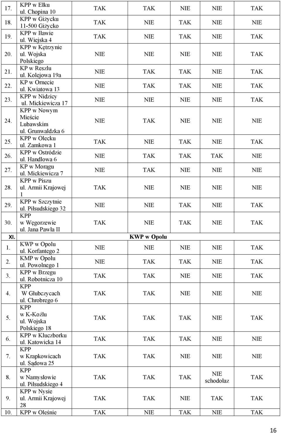 Mickiewicza 7 28. w Piszu ul. Armii Krajowej 1 29. w Szczytnie ul. Piłsudskiego 32 30. w Węgorzewie ul. Jana Pawła II XI. KWP w Opolu KWP w Opolu ul. Korfantego 2 KMP w Opolu ul.