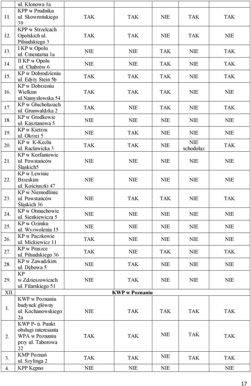 Okrzei 5 20. KP w K-Koźlu NIE TAK TAK NIE ul. Racławicka 3 schodołaz TAK KP w Korfantowie 2 ul. Powstańców Śląskich5 2 KP w Lewinie Brzeskim ul. Kościuszki 47 2 KP w Niemodlinie ul.