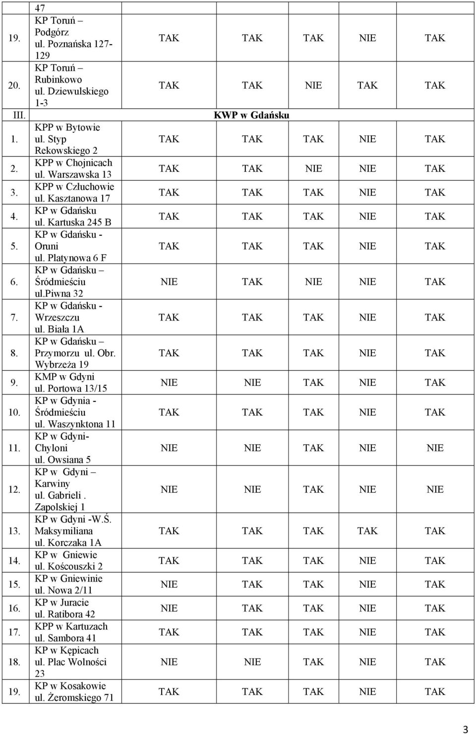 Biała 1A KP w Gdańsku Przymorzu ul. Obr. Wybrzeża 19 KMP w Gdyni ul. Portowa 13/15 KP w Gdynia - Śródmieściu ul. Waszynktona 11 KP w Gdyni- Chyloni ul. Owsiana 5 KP w Gdyni Karwiny ul. Gabrieli.