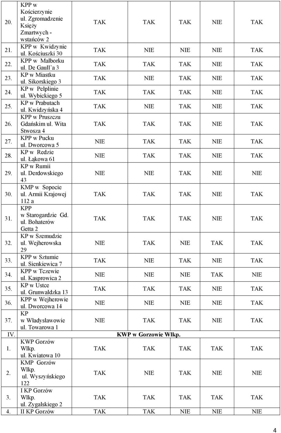 Derdowskiego 43 KMP w Sopocie ul. Armii Krajowej 112 a w Starogardzie Gd. ul. Bohaterów Getta 2 KP w Szemudzie ul. Wejherowska 29 w Sztumie ul. Sienkiewica 7 w Tczewie ul. Kasprowica 2 KP w Ustce ul.