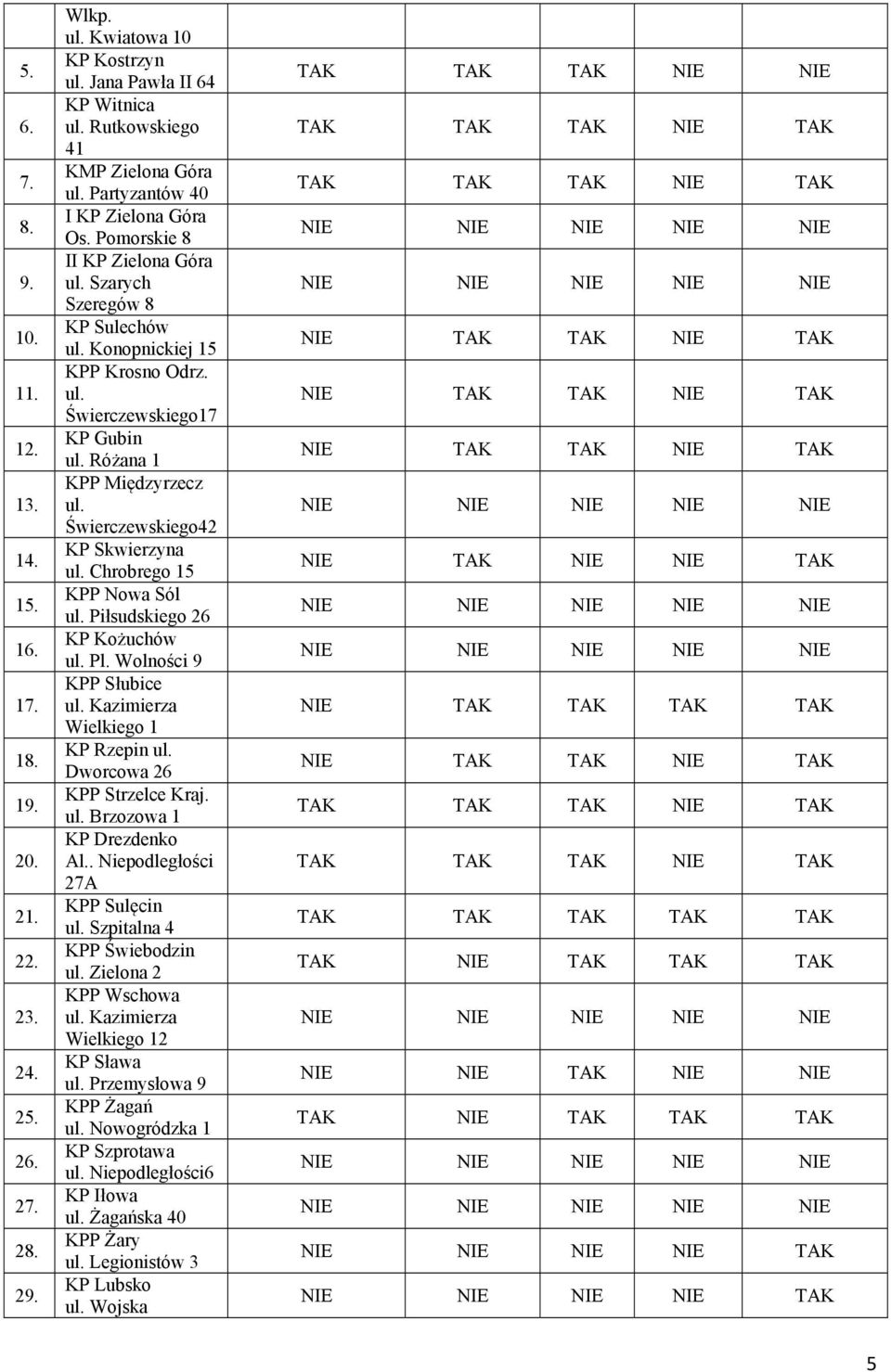 Świerczewskiego42 KP Skwierzyna ul. Chrobrego 15 Nowa Sól ul. Piłsudskiego 26 KP Kożuchów ul. Pl. Wolności 9 Słubice ul. Kazimierza Wielkiego 1 KP Rzepin ul. Dworcowa 26 Strzelce Kraj. ul. Brzozowa 1 KP Drezdenko Al.