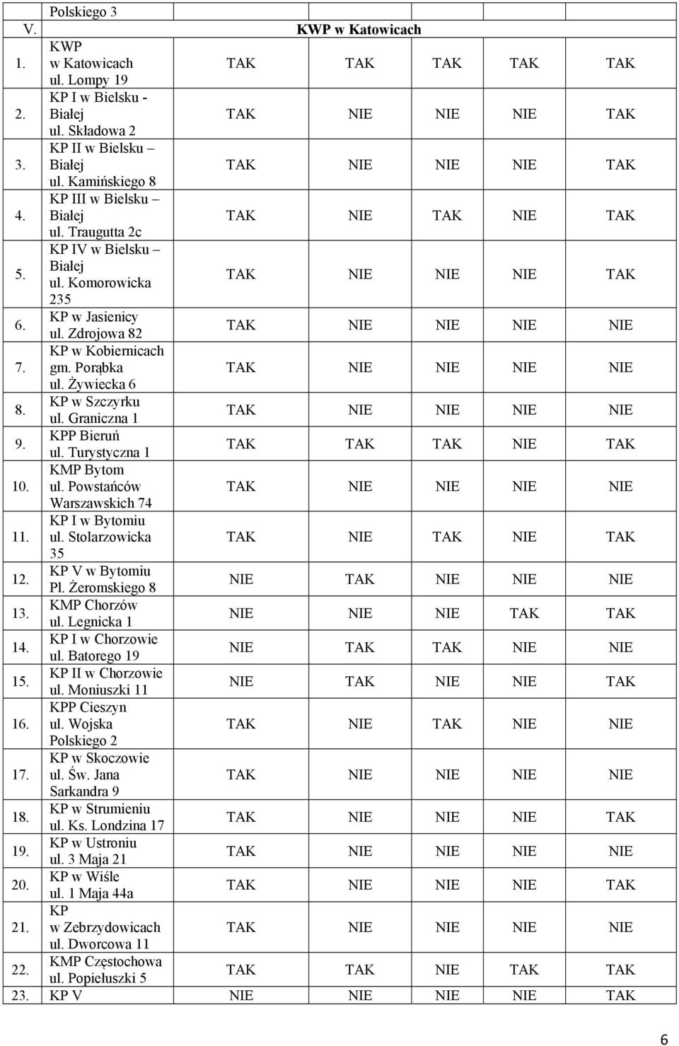 Powstańców Warszawskich 74 1 KP I w Bytomiu ul. Stolarzowicka 35 1 KP V w Bytomiu Pl. Żeromskiego 8 1 KMP Chorzów ul. Legnicka 1 NIE NIE NIE TAK TAK 14. KP I w Chorzowie ul.