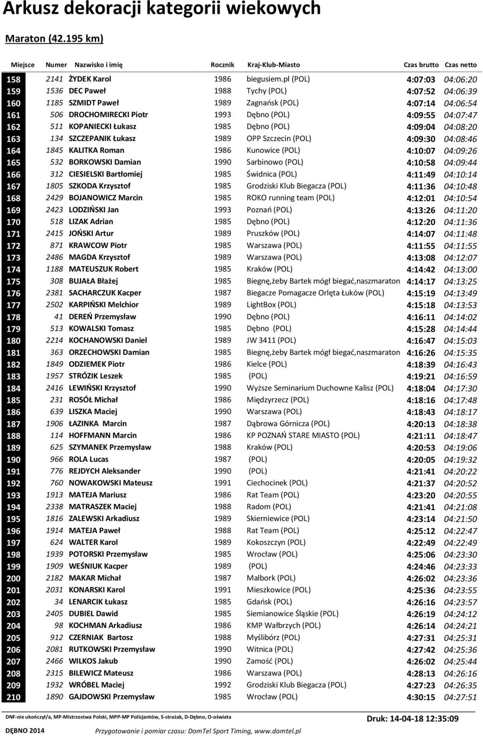 162 511 KOPANIECKI Łukasz 1985 Dębno (POL) 4:09:04 04:08:20 163 134 SZCZEPANIK Łukasz 1989 OPP Szczecin (POL) 4:09:30 04:08:46 164 1845 KALITKA Roman 1986 Kunowice (POL) 4:10:07 04:09:26 165 532