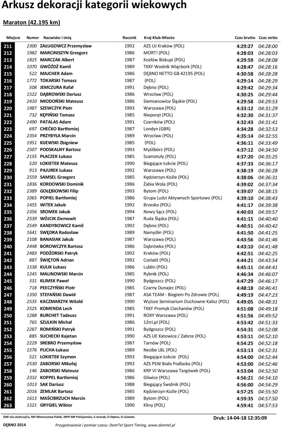 GB 42195 (POL) 4:30:58 04:28:28 216 1772 TOKARSKI Tomasz 1987 (POL) 4:29:14 04:28:29 217 508 JEMCZURA Rafał 1991 Dębno (POL) 4:29:42 04:29:34 218 1522 DĄBROWSKI Dariusz 1986 Wrocław (POL) 4:30:25