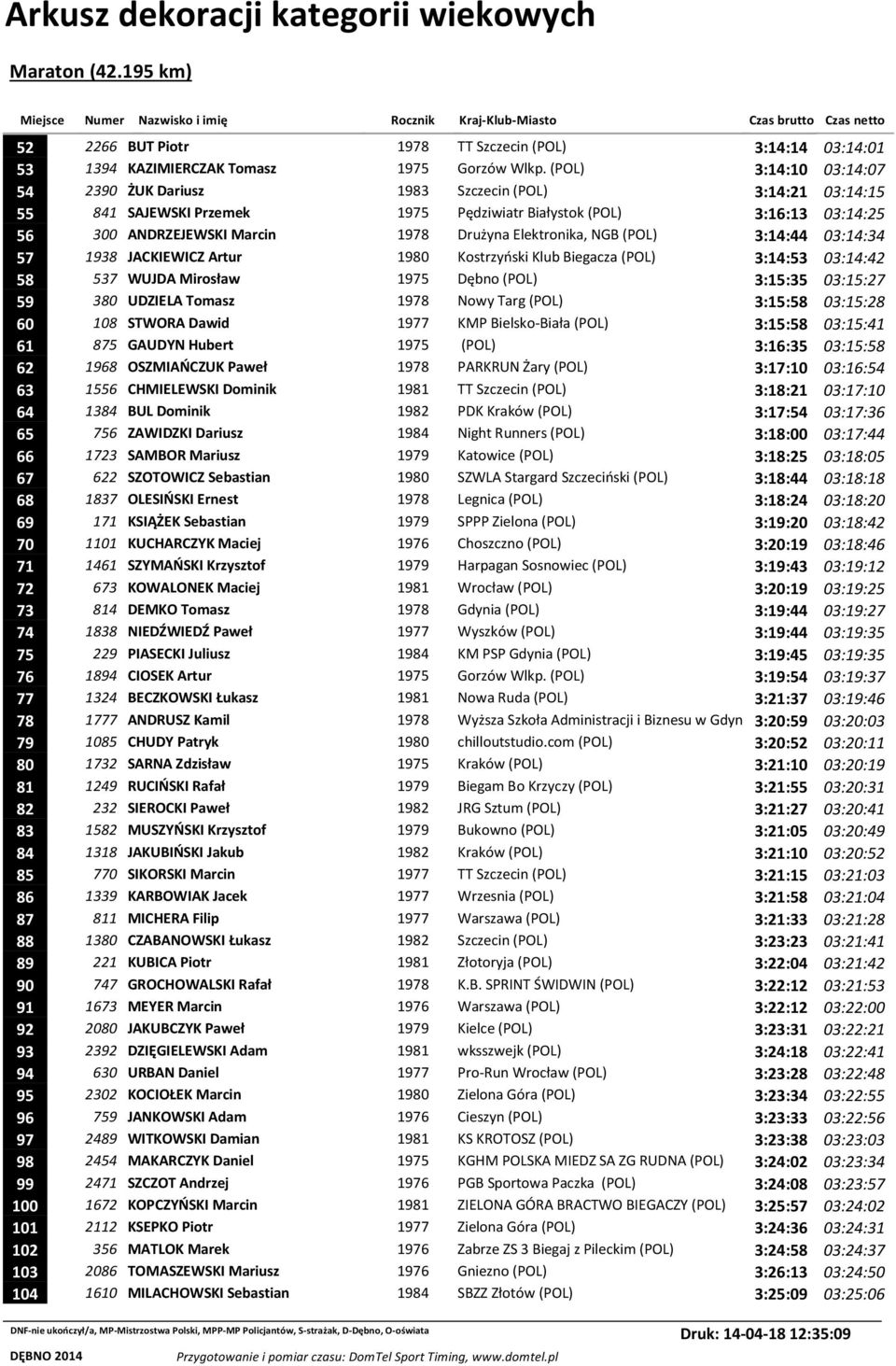 Elektronika, NGB (POL) 3:14:44 03:14:34 57 1938 JACKIEWICZ Artur 1980 Kostrzyński Klub Biegacza (POL) 3:14:53 03:14:42 58 537 WUJDA Mirosław 1975 Dębno (POL) 3:15:35 03:15:27 59 380 UDZIELA Tomasz