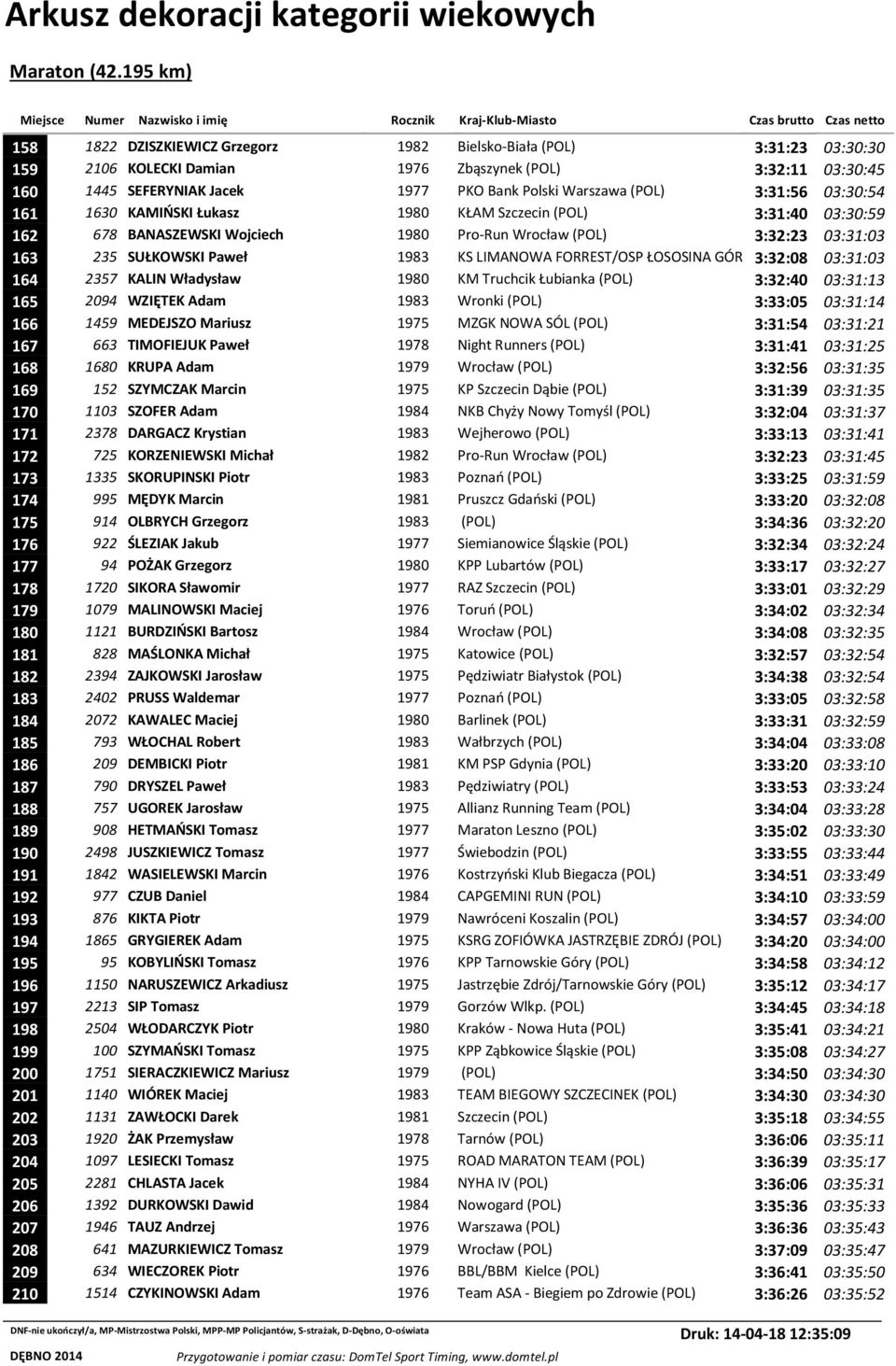 FORREST/OSP ŁOSOSINA GÓR 3:32:08 03:31:03 164 2357 KALIN Władysław 1980 KM Truchcik Łubianka (POL) 3:32:40 03:31:13 165 2094 WZIĘTEK Adam 1983 Wronki (POL) 3:33:05 03:31:14 166 1459 MEDEJSZO Mariusz