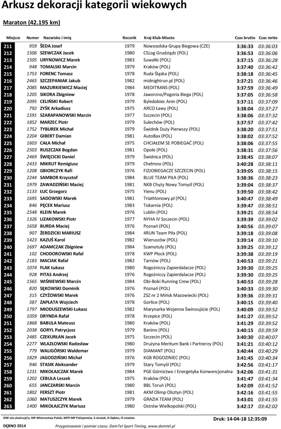 pl (POL) 3:37:21 03:36:46 217 2085 MAZURKIEWICZ Maciej 1984 MEDITRANS (POL) 3:37:59 03:36:49 218 1205 SIKORA Zbigniew 1978 Jaworzno/Pogoria Biega (POL) 3:37:05 03:36:58 219 2095 CELIŃSKI Robert 1979