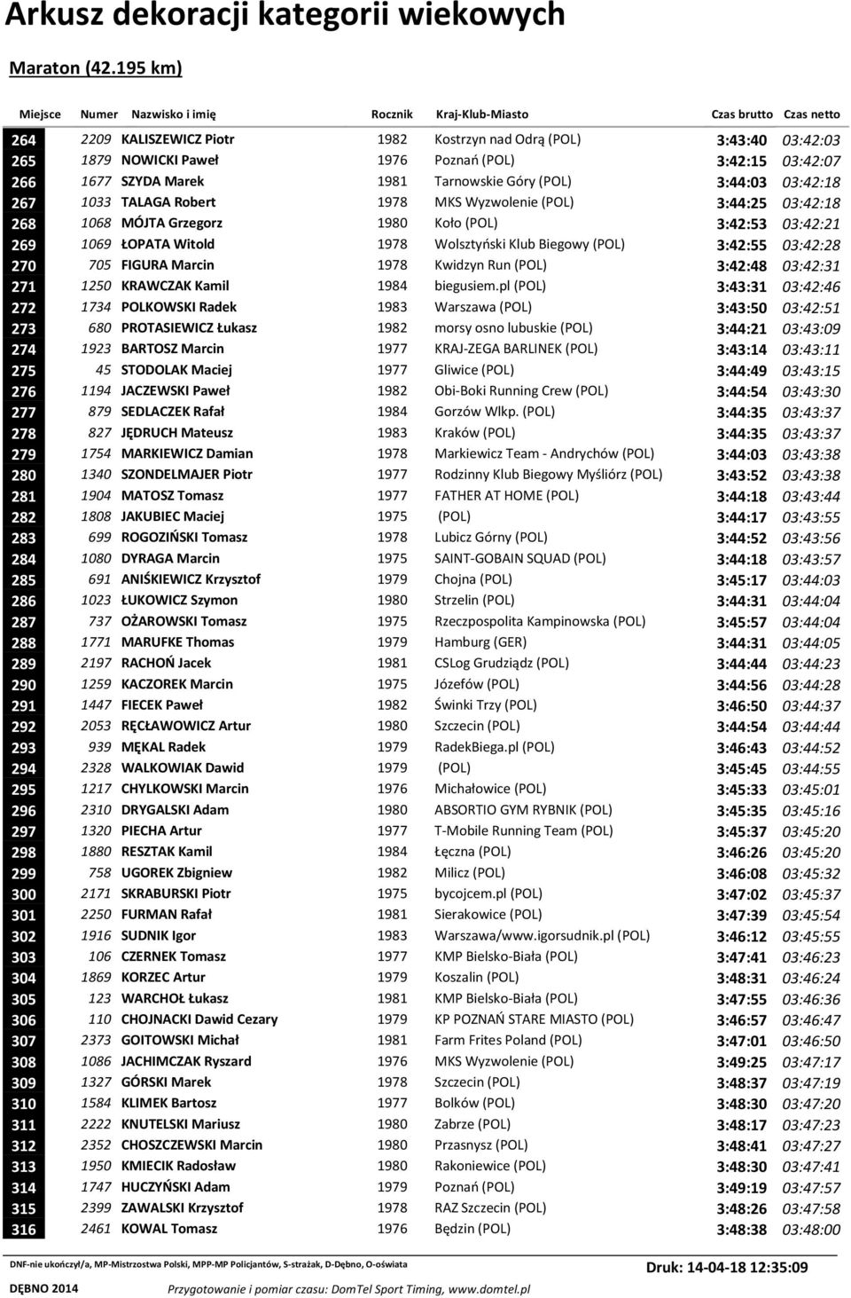 705 FIGURA Marcin 1978 Kwidzyn Run (POL) 3:42:48 03:42:31 271 1250 KRAWCZAK Kamil 1984 biegusiem.