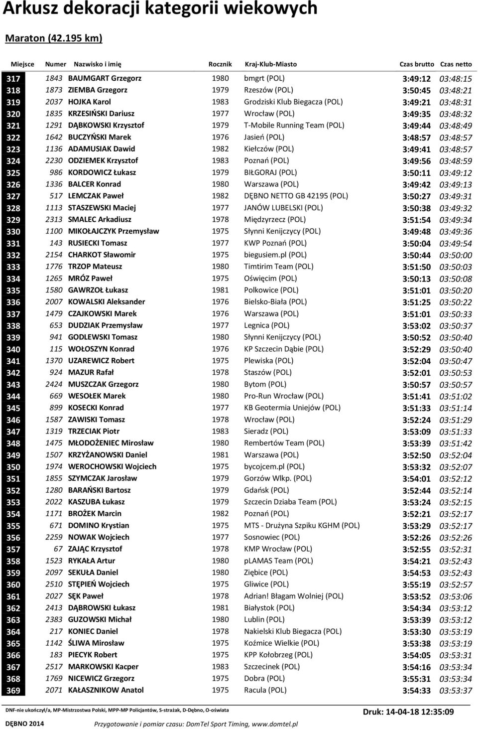 323 1136 ADAMUSIAK Dawid 1982 Kiełczów (POL) 3:49:41 03:48:57 324 2230 ODZIEMEK Krzysztof 1983 Poznań (POL) 3:49:56 03:48:59 325 986 KORDOWICZ Łukasz 1979 BIŁGORAJ (POL) 3:50:11 03:49:12 326 1336