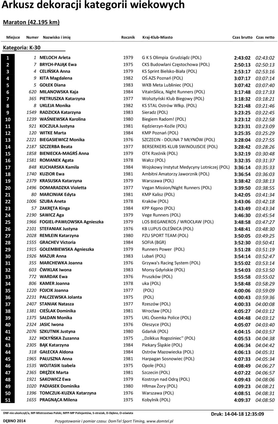 WKB Meta Lubliniec (POL) 3:07:42 03:07:40 6 620 MILANOWSKA Kaja 1984 VitaInSilica, Night Runners (POL) 3:17:48 03:17:33 7 365 PIETRUSZKA Katarzyna 1977 Wolsztyński Klub Biegowy (POL) 3:18:32 03:18:21