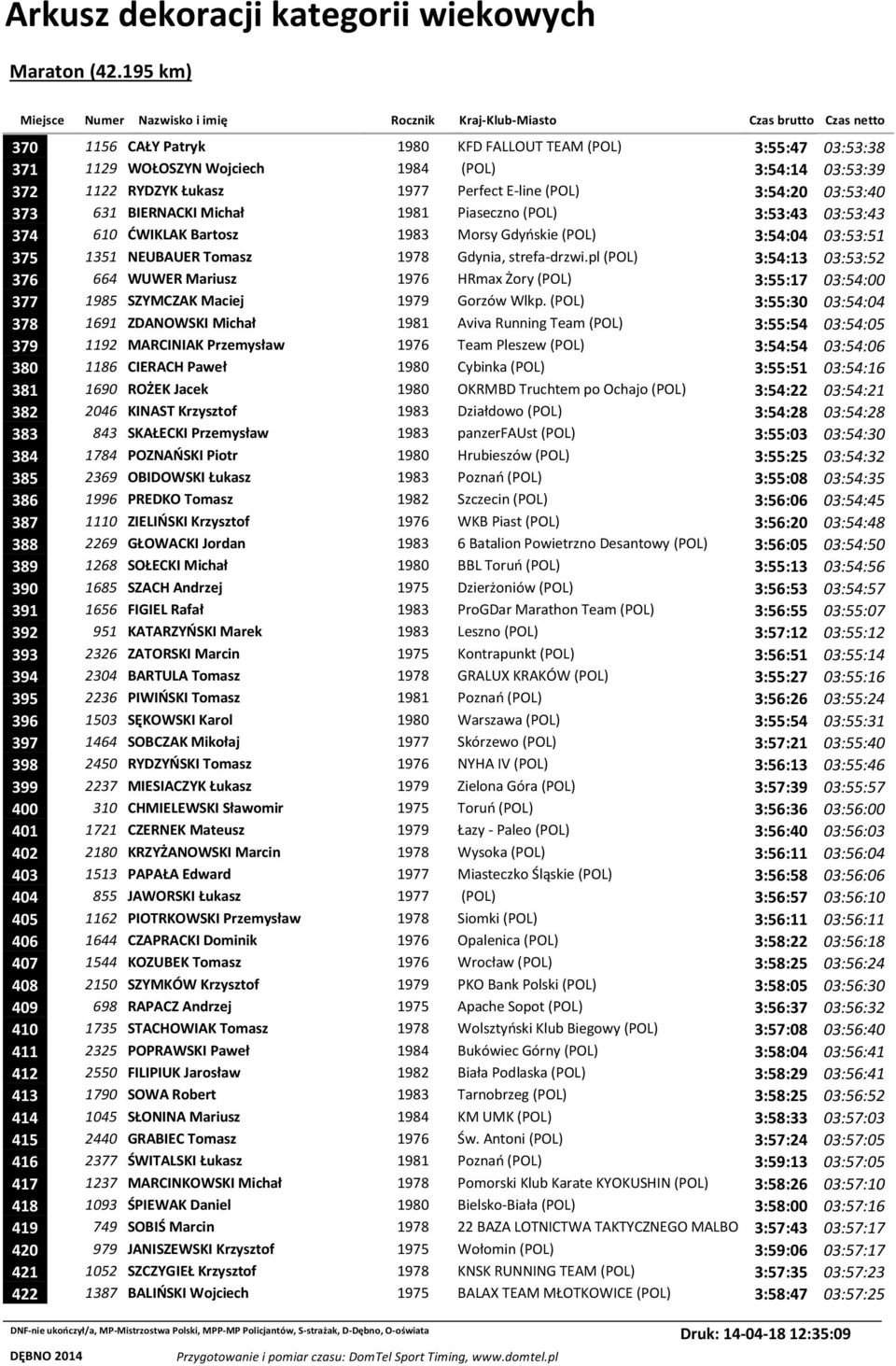 pl (POL) 3:54:13 03:53:52 376 664 WUWER Mariusz 1976 HRmax Żory (POL) 3:55:17 03:54:00 377 1985 SZYMCZAK Maciej 1979 Gorzów Wlkp.