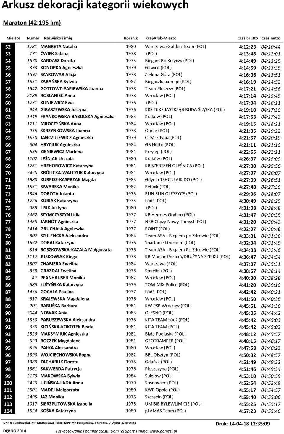 pl (POL) 4:16:19 04:14:52 58 1542 GOTTOWT-PAPIEWSKA Joanna 1978 Team Pleszew (POL) 4:17:21 04:14:56 59 2189 ROSŁANIEC Anna 1978 Wrocław (POL) 4:17:14 04:15:49 60 1731 KUNIEWICZ Ewa 1976 (POL) 4:17:34