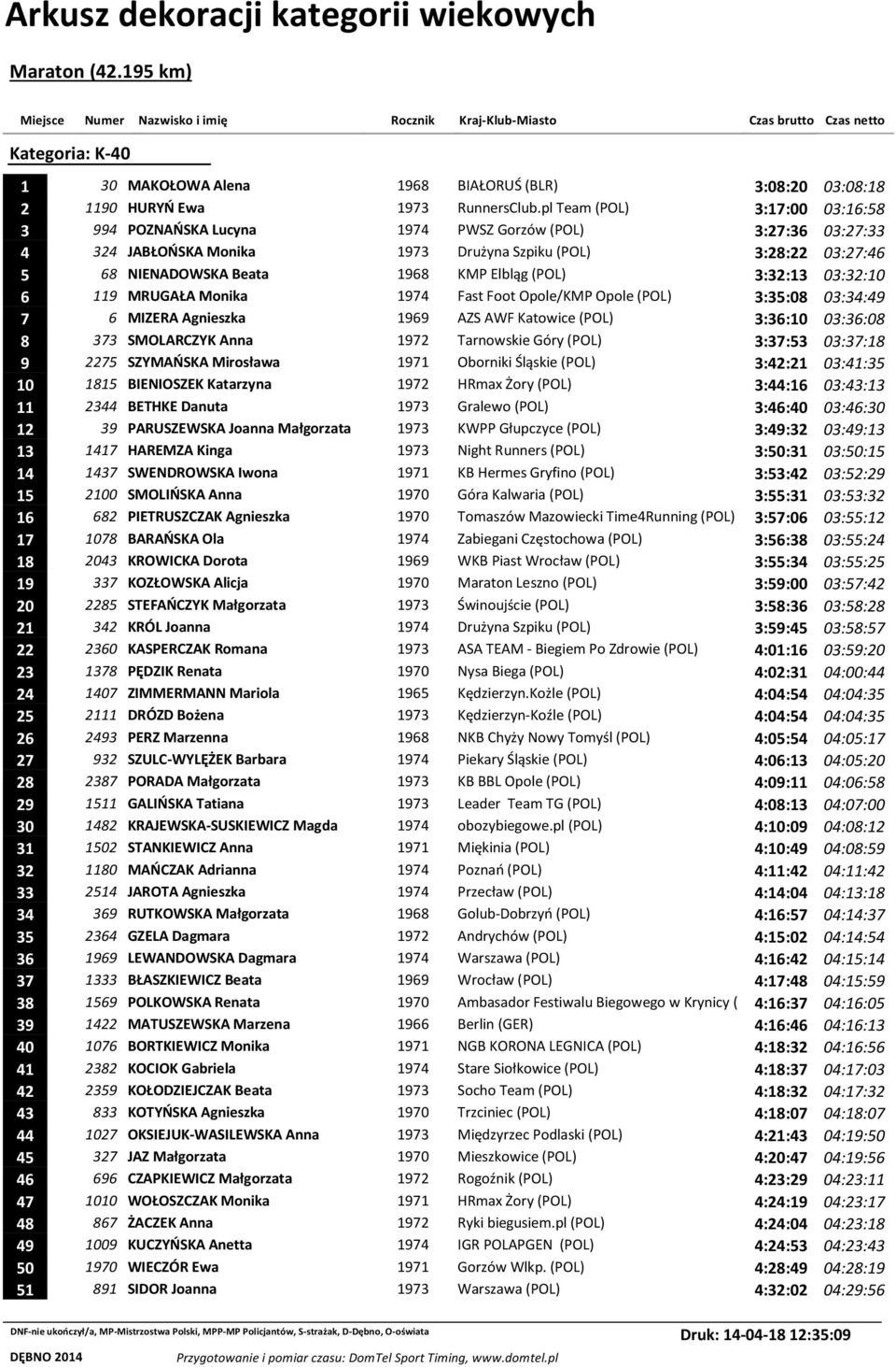 (POL) 3:32:13 03:32:10 6 119 MRUGAŁA Monika 1974 Fast Foot Opole/KMP Opole (POL) 3:35:08 03:34:49 7 6 MIZERA Agnieszka 1969 AZS AWF Katowice (POL) 3:36:10 03:36:08 8 373 SMOLARCZYK Anna 1972