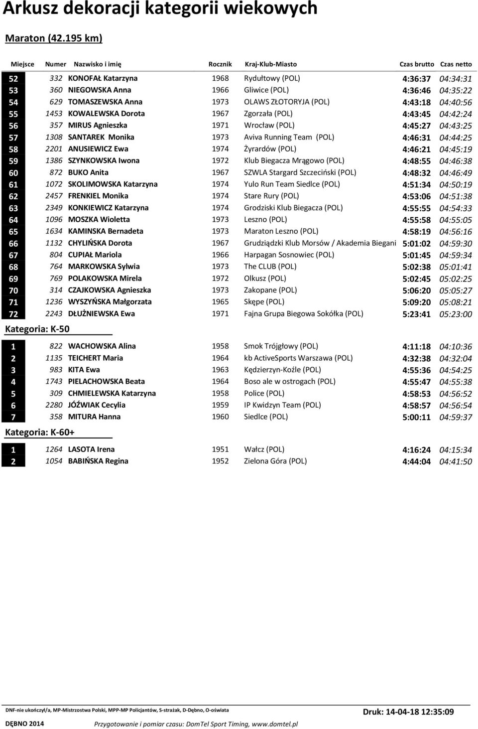 ANUSIEWICZ Ewa 1974 Żyrardów (POL) 4:46:21 04:45:19 59 1386 SZYNKOWSKA Iwona 1972 Klub Biegacza Mrągowo (POL) 4:48:55 04:46:38 60 872 BUKO Anita 1967 SZWLA Stargard Szczeciński (POL) 4:48:32 04:46:49