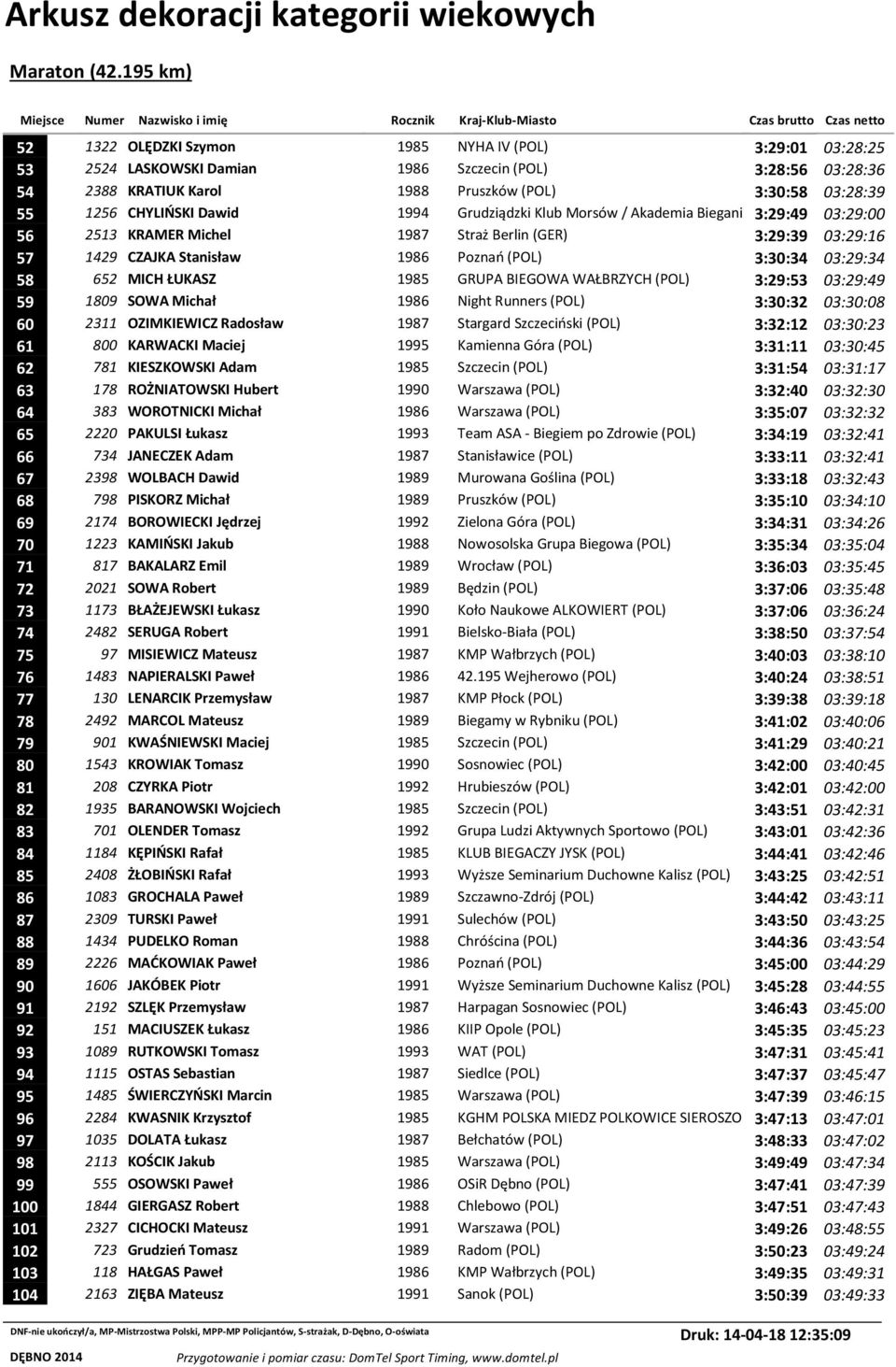 652 MICH ŁUKASZ 1985 GRUPA BIEGOWA WAŁBRZYCH (POL) 3:29:53 03:29:49 59 1809 SOWA Michał 1986 Night Runners (POL) 3:30:32 03:30:08 60 2311 OZIMKIEWICZ Radosław 1987 Stargard Szczeciński (POL) 3:32:12