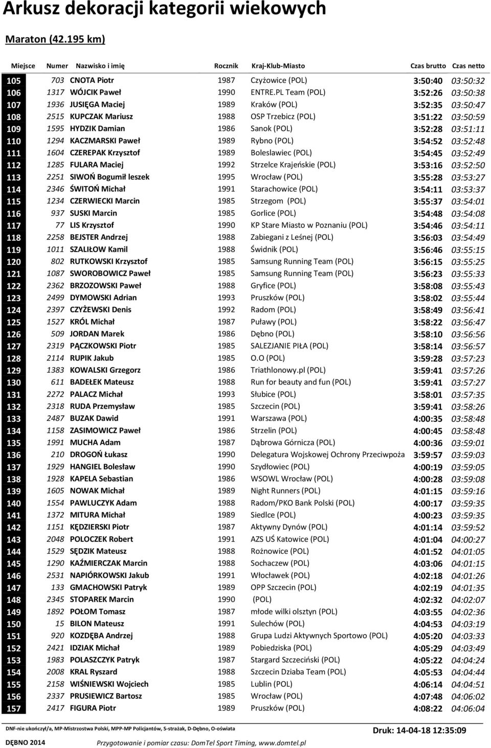 3:52:28 03:51:11 110 1294 KACZMARSKI Paweł 1989 Rybno (POL) 3:54:52 03:52:48 111 1604 CZEREPAK Krzysztof 1989 Boleslawiec (POL) 3:54:45 03:52:49 112 1285 FULARA Maciej 1992 Strzelce Krajeńskie (POL)