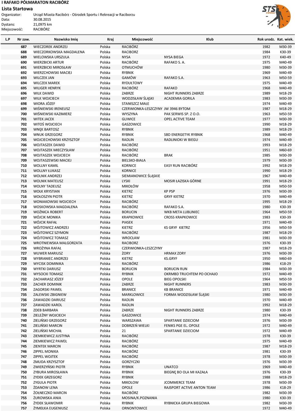 Polska RYDUŁTOWY 1975 M40-49 695 WILIGER HENRYK Polska RACIBÓRZ RAFAKO 1968 M40-49 696 WILK DAWID Polska ZABRZE NIGHT RUNNERS ZABRZE 1989 M18-29 697 WILK WOJCIECH Polska WODZISŁAW ŚLĄSKI ACADEMIA