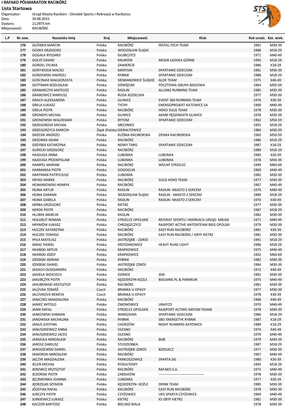 1988 M18-29 183 GOŚCINIAK MAŁGORZATA Polska SIEMIANOWICE ŚLĄSKIE ALOE TEAM 1975 K40-49 184 GOTTMAN BOGUSŁAW Polska OŚWIĘCIM POCZTOWA GRUPA BIEGOWA 1964 M50-59 185 GRABARCZYK MATEUSZ Polska RADLIN