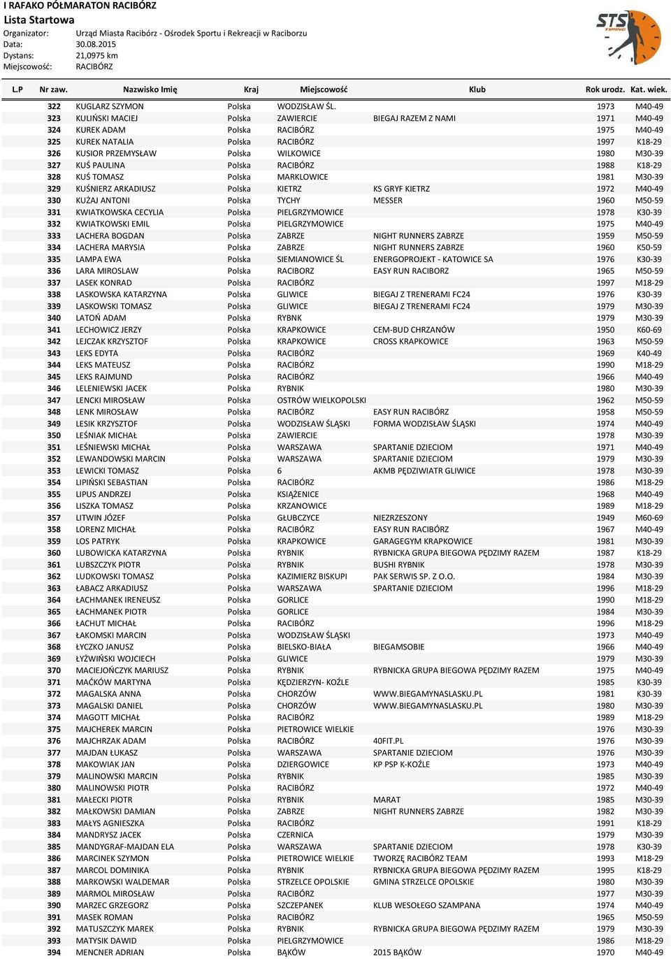 WILKOWICE 1980 M30-39 327 KUŚ PAULINA Polska RACIBÓRZ 1988 K18-29 328 KUŚ TOMASZ Polska MARKLOWICE 1981 M30-39 329 KUŚNIERZ ARKADIUSZ Polska KIETRZ KS GRYF KIETRZ 1972 M40-49 330 KUŻAJ ANTONI Polska