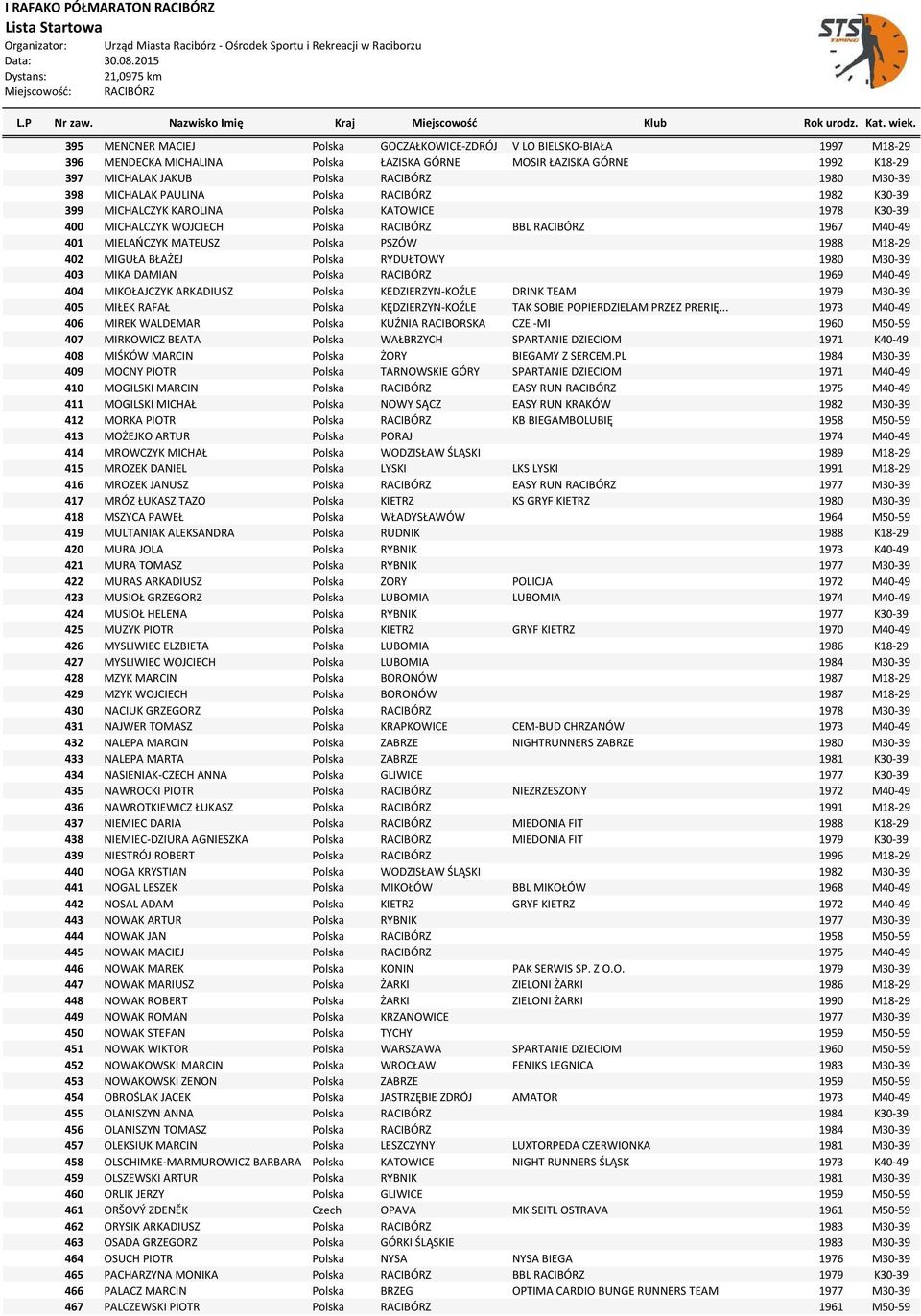 PSZÓW 1988 M18-29 402 MIGUŁA BŁAŻEJ Polska RYDUŁTOWY 1980 M30-39 403 MIKA DAMIAN Polska RACIBÓRZ 1969 M40-49 404 MIKOŁAJCZYK ARKADIUSZ Polska KEDZIERZYN-KOŹLE DRINK TEAM 1979 M30-39 405 MIŁEK RAFAŁ